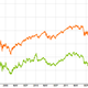 An old relationship between Alcoa (green) and the S&P 500 index (orange) has broken down somewhat since the financial crisis.